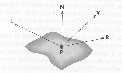 Phong Reflection Model L light source N normal vector for surface R reflected light R = 2(L N)N L V viewer (eye)