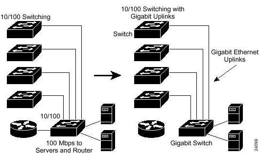 1. A Brief Introduction to GigaBit Ethernet GigaBit Ethernet (GBE) is a high speed, network and physical layer specification for Local Area Network