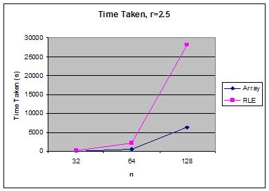 (a) Memory usage (b) Time taken Figure 4.2: Results for experiment 1 (r = 2.5 BU). (a) Memory usage (b) Time taken Figure 4.3: Results for experiment 2 (r = 1.5 BU). the expense of increased cell access time.
