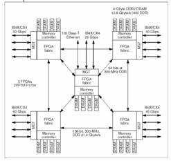 9Mb internal block RAM 328 9x9 MACs Four processing elements and one control element 120 bit 200 MHz