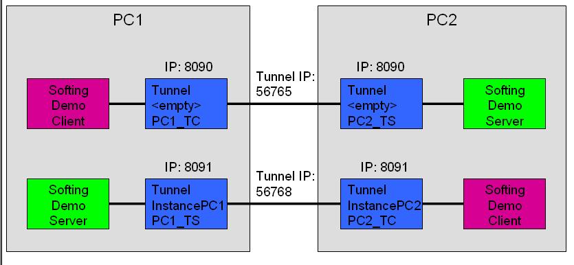 includes solutions for different use cases. The OPC Tunnel can be used to avoid problems with the DCOM security settings.