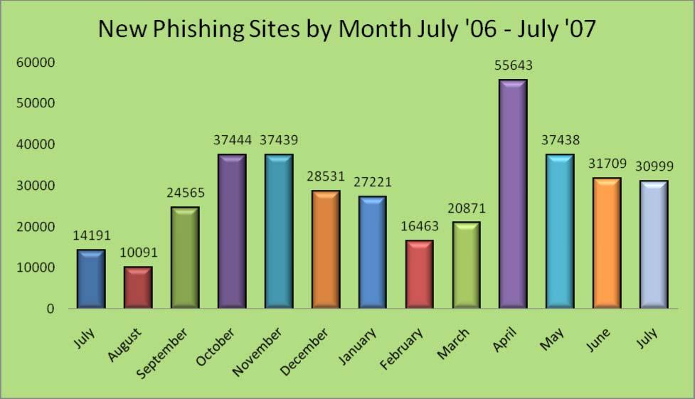 The number of unique phishing websites detected by APWG was 30,999 in July