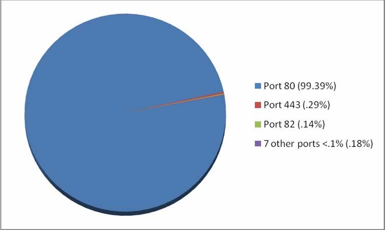 Top Used Ports Hosting Phishing Data Collection Servers in July 2007 July saw a