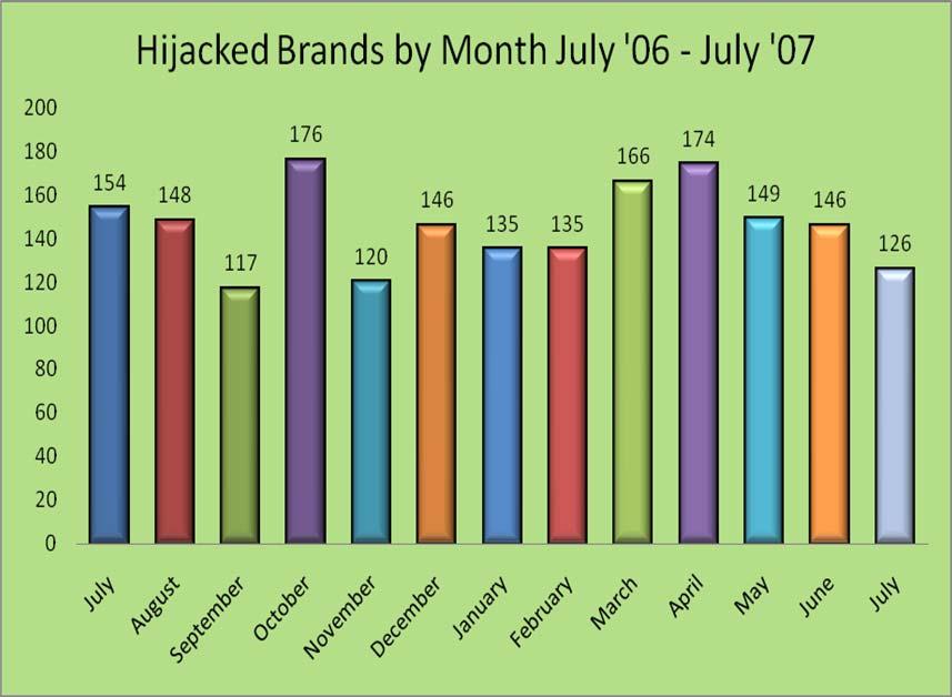 Brands & Legitimate Entities Hijacked By Email Phishing Attacks in July 2007 Number of Reported Brands July 2007 saw a decrease in hijacked brands to 126.