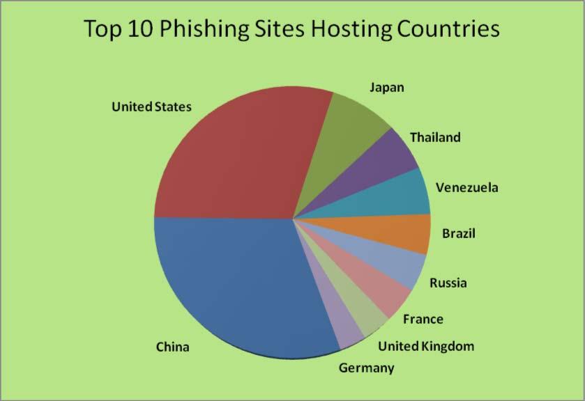 Web Phishing Attack Trends in July 2007 Countries Hosting Phishing Sites In July, Websense Security Labs saw China over take the United States as the top of the list for countries hosting phishing