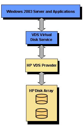 Simple overview The HP MSA VDS Provider is a solution that installs on a Windows 2003 server connected to an HP disk array.