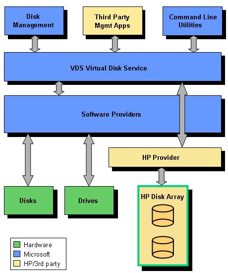 Detailed overview The HP VDS Hardware Provider expands on the capability of Windows and Windows applications to manage the HP disk array.