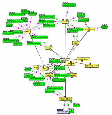 Figure 2: Application Ontology and its relationships expressed in RDF The portal is predominantly browse-based although users can also search the metadata using a free-text search.