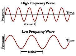 2.4 Pitch The frequency of a sound as perceived by the ear. A high pitch sound corresponds to a high frequency sound wave and a low pitch sound corresponds to a low frequency sound wave.