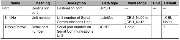 SrcDat[] Controller Data Destination device Receive message Data 256 bytes or less :SerialRcv