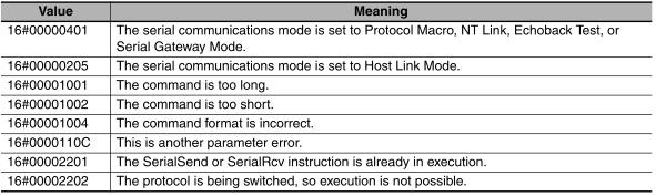 The status code (Output_Status) for each instruction error is shown below.