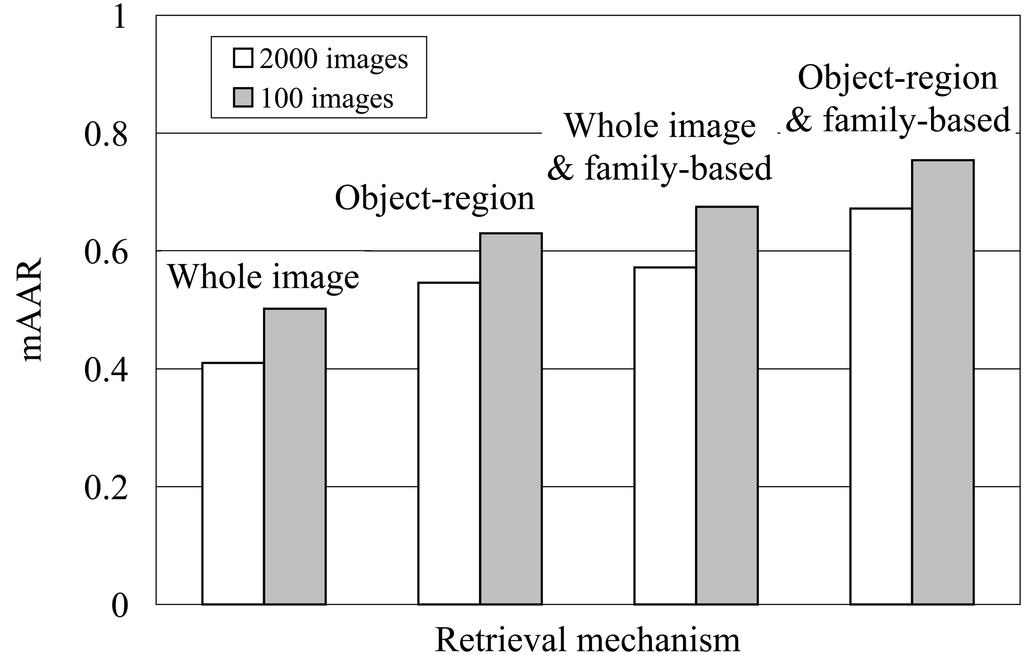 J. Sun and Y. J. Xing / An Effective Image Retrieval Mechanism Using Family-based 29 Fig.