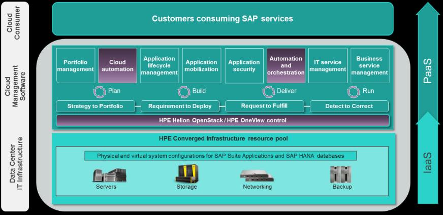 Figure 6: HPE PaaS solution architecture blueprint for SAP landscapes Further information about the SAP HANA Tailored Data Center Integration (TDI) can be also found here: http://h20195.www2.hp.