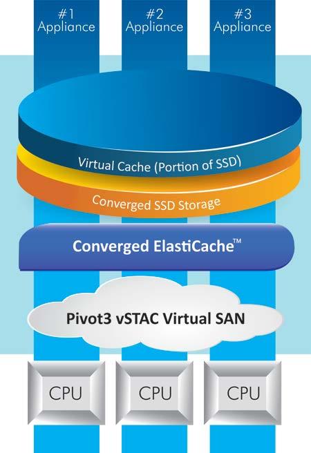 The Pivot3 Advantage Getting Virtual Desktops Right Since the introduction of virtual desktop technology (VDI), the attractiveness of hosting infrastructure for universal remote access and simplified