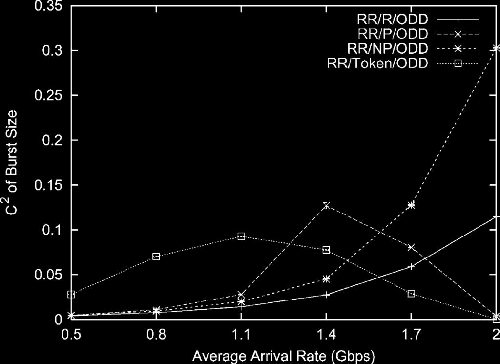 154 L. Xu et al. / Computer Networks 41 (2003) 143 160 Fig. 7. c 2 of burst size vs. average arrival rate. Fig. 8. EnoughData probability vs. average arrival rate. and finally it decreases.