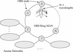 146 L. Xu et al. / Computer Networks 41 (2003) 143 160 Fig. 2. OBS ring MAN. transmit bursts, and the ðn þ 1Þth wavelength is used as the control channel.
