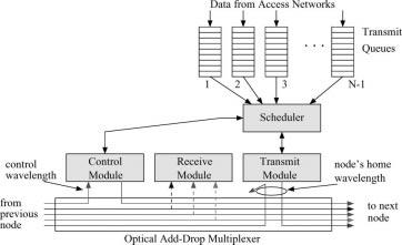 L. Xu et al. / Computer Networks 41 (2003) 143 160 147 Fig. 3. OBS node architecture (delay lines are not shown). one of the N 1 destination nodes.
