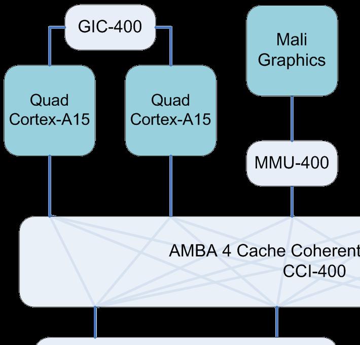 ARM Solution Cortex-A15, and GIC-400 ARM adds virtualization extensions standard to ARMv7 architecture in 2010 Cortex-A15 first processor with native hypervisor mode Mali-T604 GPU runs in virtual