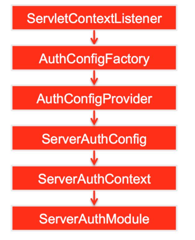 JASPIC Java Authentication Service Provider Interface for Containers