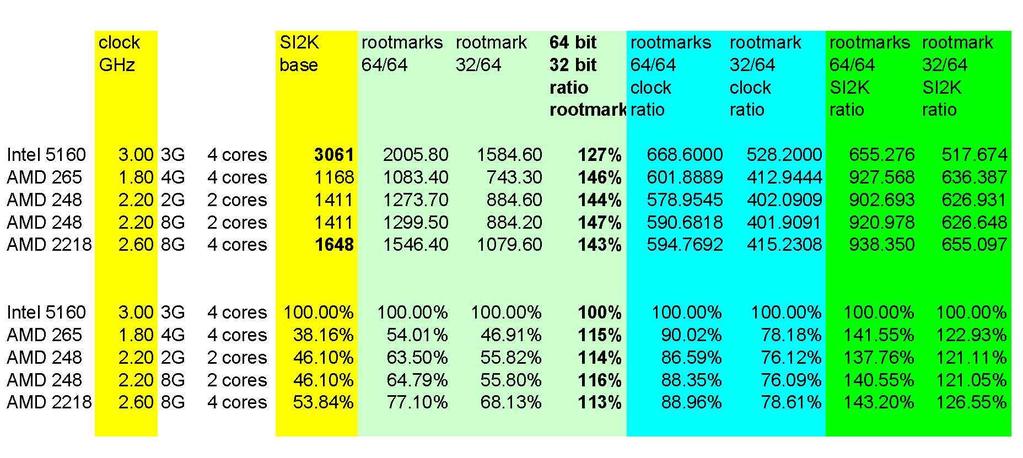 - 3 - The fastest processor is the Intel 5160 Woodcrest in absolute. If we divide Rootmark by clock (light blue background) we can see that the Intel chip is still the most efficient.