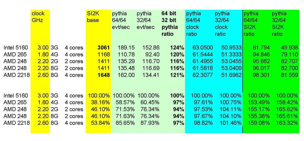 org web site we see that the AMD processor are more efficients (green background). This can be read that the AMD chip produces more Rootmark from a Specint compared to Intel (on 64/64).