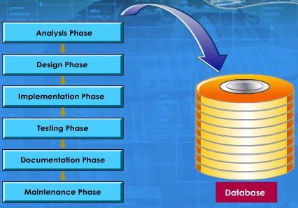 LESSON 5 PHASES OF SYSTEM DEVELOPMENT The system development phase is a series of steps used to develop a database program.