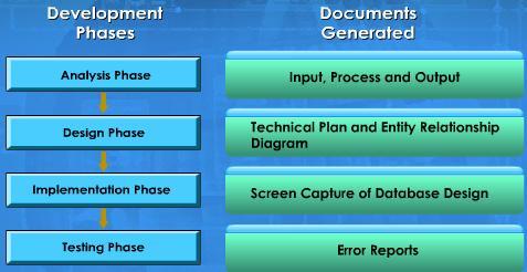 LESSON 10 DOCUMENTATION PHASE The Documentation Phase is the fifth phase in system development. Documentation refers to the written materials generated throughout phases of system development.