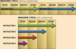 Central Processing Unit What is pipelining? CPU begins fetching second instruction before completing machine cycle for first instruction Results in faster processing p. 4.07 Fig.