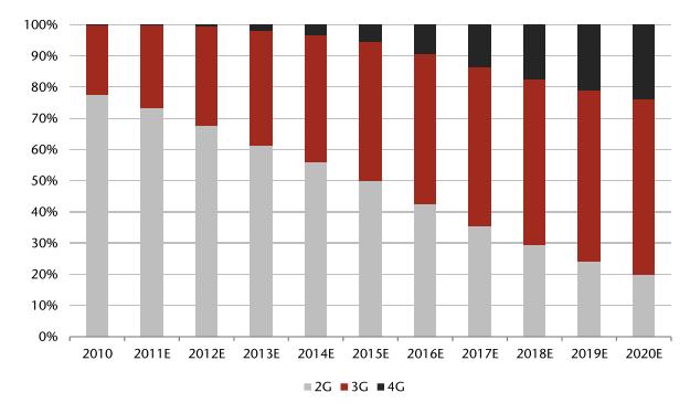 Smartphones, the new platform Increasing availability (and affordability) of mobile broadband In 2015 half of the subscriber base will be in 3G/4G, and 80% in 2020 (27% in 2011) Source: Jefferies