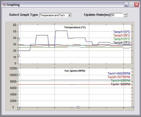 EVAL-ADT7470EB MONITORING OF THE TEMPERATURE AND FAN SPEED Click View/Graphing in the ADT7470 Evaluation Software dialog box.