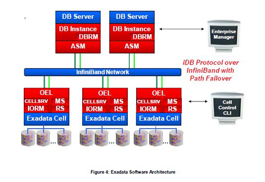 Intradabase IORM. On Exadata when a DBRM plan is activated the db transmits a description of this plan to all cells in the storage grid.