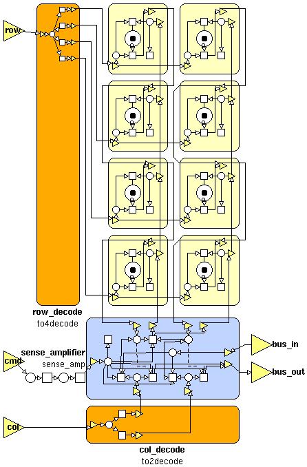 memory cell row decoder sense amplifier column decoder Fig. 5. A conventional asynchronous RAM array with 4 2 = 8 memory cells. delays, e.g. in this case [6], an activation takes three clock cycles distributed through decoders and sense ampliers.