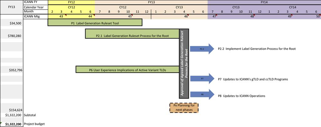Timeline of the IDN