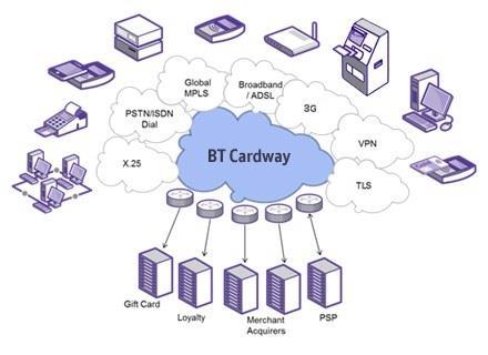 1. Introduction This Suppliers Information Note (SIN) describes the BT Cardway service.