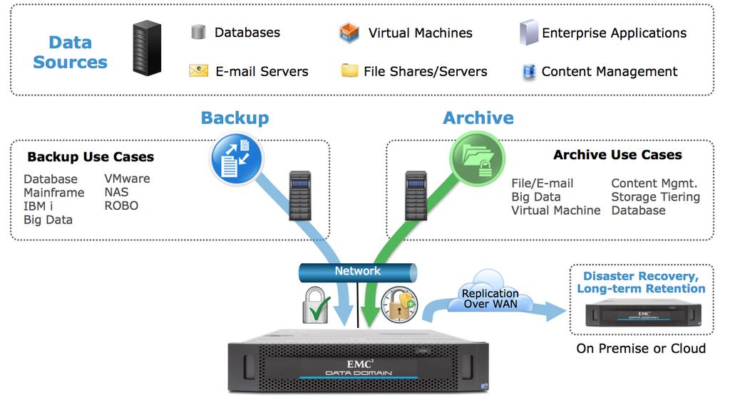 EMC DATA DOMAIN OPERATING SYSTEM Powering EMC Protection Storage ESSENTIALS High-Speed, Scalable Deduplication Up to 31 TB/hr performance Reduces requirements for backup storage by 10 to 30x and