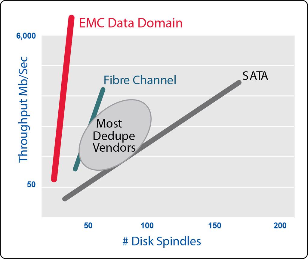 The key that enables DD OS to provide industry-leading performance while minimizing disk requirements is the EMC Data Domain Stream-Informed Segment Layout (SISL TM ) scaling architecture.