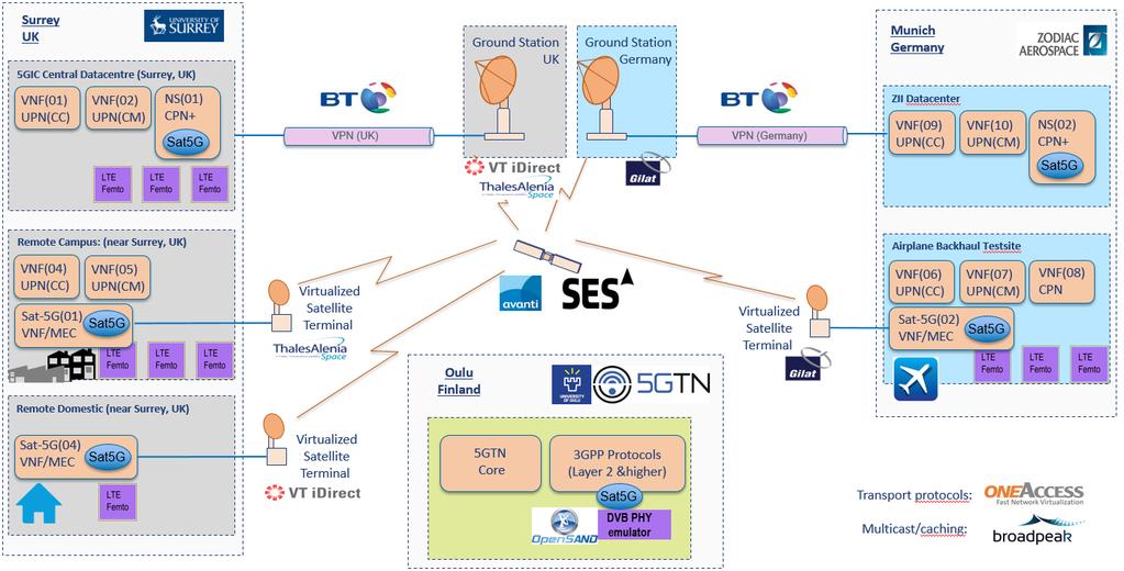 SaT5G Testbed Platforms SaT5G -