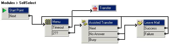 Administration: Routing Calls to Voicemail 7.1.7 Example Call Flow This example creates a module that allows callers to select the extension to which they want to be connected.