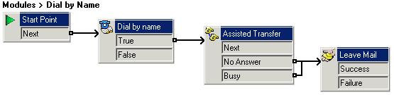 Examples: Dial by Name 9.3.1 Example Call Flow In this example, after selecting a name using the Dial by Name service, the caller is transferred to the matching extension.