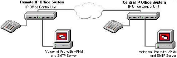 Appendix: Installing VoiceMail Pro as an ACM Gateway 10.6 Installing Networked Messaging (VPNM) Networked Messaging (VPNM) allows users to forward voicemail to mailboxes on remote voicemail systems.
