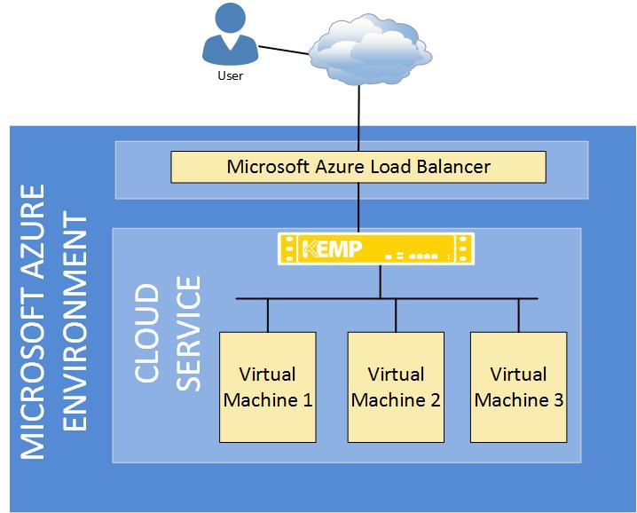 Introduction Any workload being published consists of a cloud service, which represents a single VM or multiple VMs.