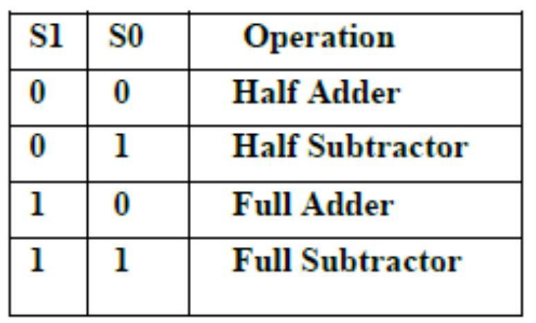 Table 2.2: Operations of adder/subtractor circuit 2) Logic Unit: Fig 2.3 shows the logic unit in ALU, which performs 4 different logical operations AND, OR, XOR and NOT operations.