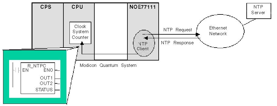 Using the NTP Time Service To read the clock from the PLC application: Use the R_NTPC function block (see page 249) in either MAST, FAST, or Interrupt sections.