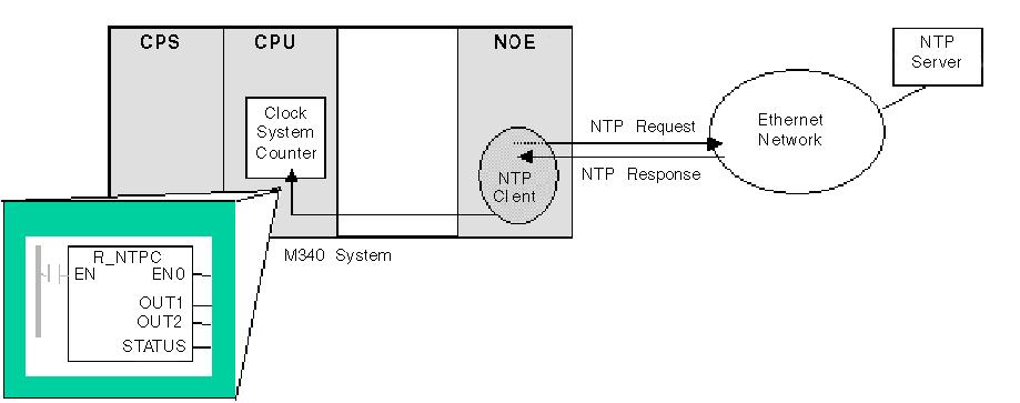Ethernet Communications Services All the CPUs on an Ethernet network should be synchronized with the same NTP server.