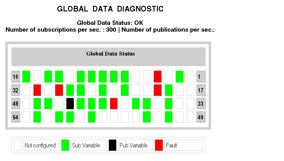 Embedded Web Pages Global Data Diagnostics Page Click this link to see these Global Data diagnostics: status number of publications per second number of subscriptions per second This page also shows