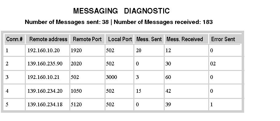 Embedded Web Pages Messaging Diagnostics Page Click this link to see the current information on the open TCP connection on port 502.