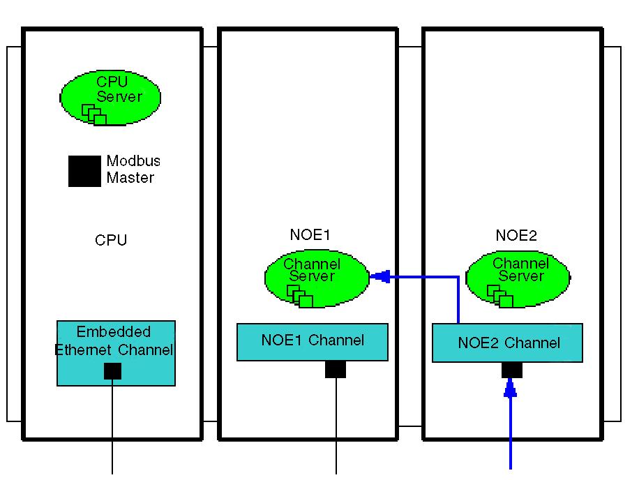 Multi-Module Communication Example 1: NOE2 Channel to NOE1 Channel Server The following illustration describes the connection from an NOE2 channel
