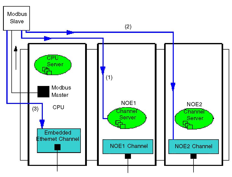 Multi-Module Communication Example 2: CPU Modbus Slave to NOE Channel, NOE Server Channel, CPU Ethernet Channel This example describes