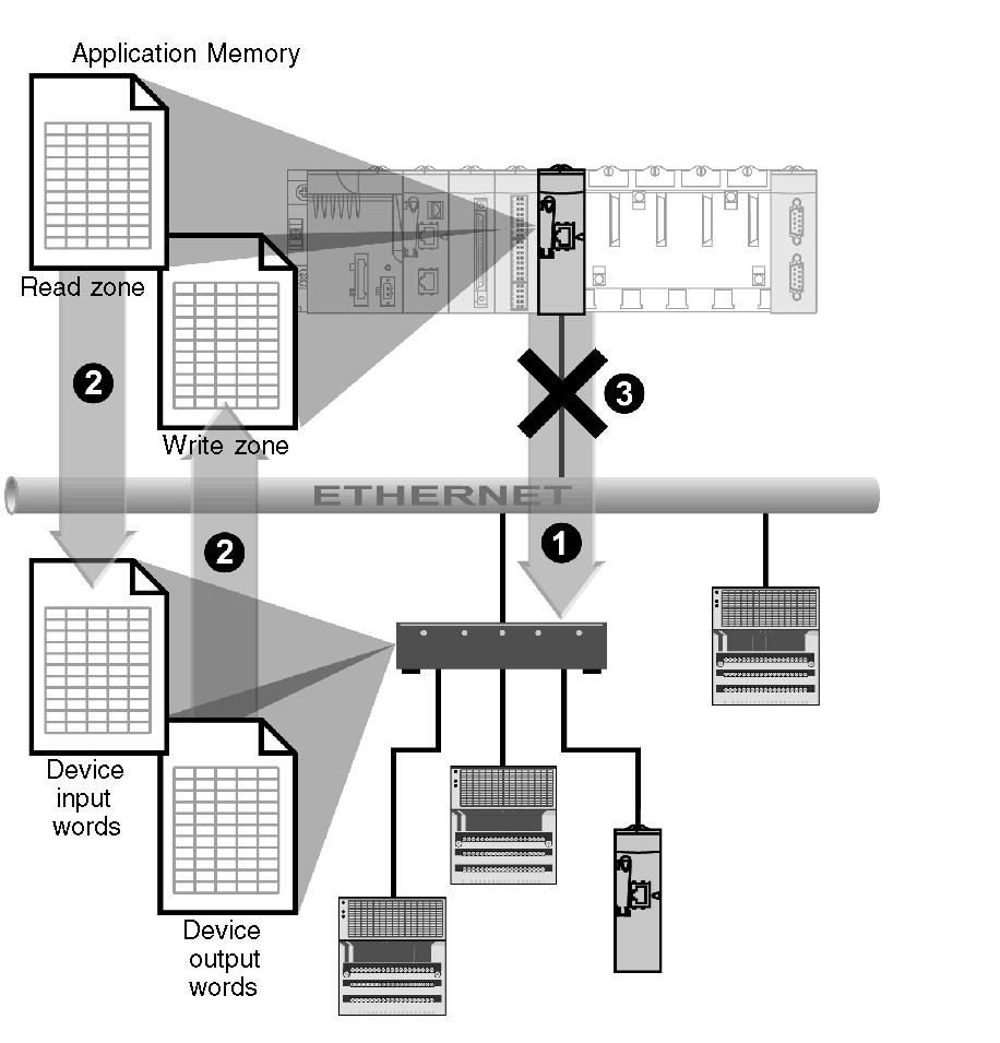 Ethernet Communications Services I/O Scanner Operation This figure illustrates the scanning of remote inputs and outputs: 1 As soon as the PLC switches to Run mode, the module successfully opens a