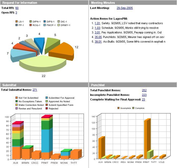 Command Center Clickable graphs will take you to a particular search list of records inside a module. The Command Center provides for an overall custom view of the project and your responsibilities.